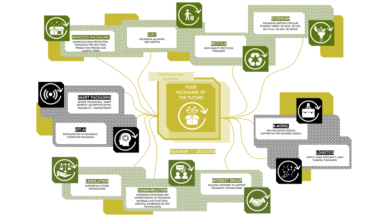 concepten roadmap voedingsverpakking van de toekomst