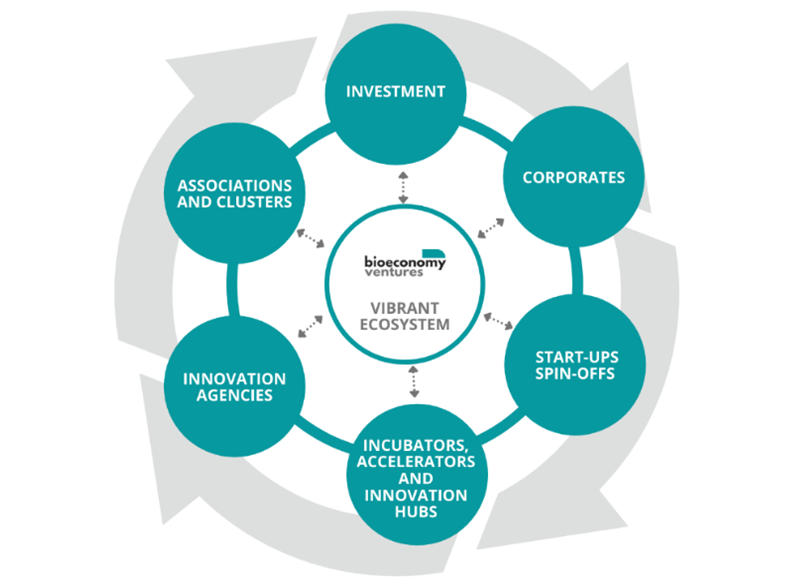 bioeconomyventures1
